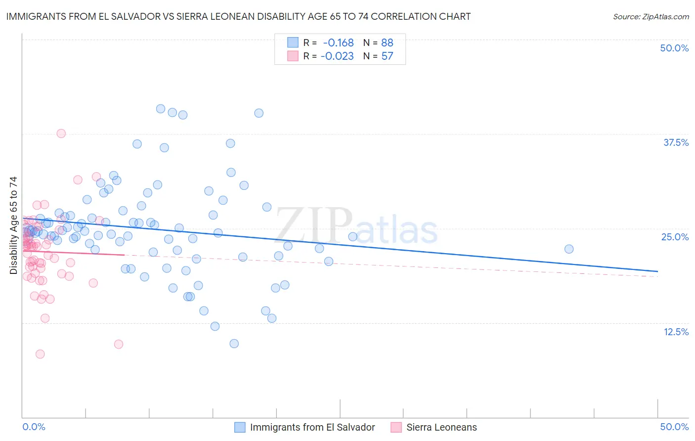 Immigrants from El Salvador vs Sierra Leonean Disability Age 65 to 74