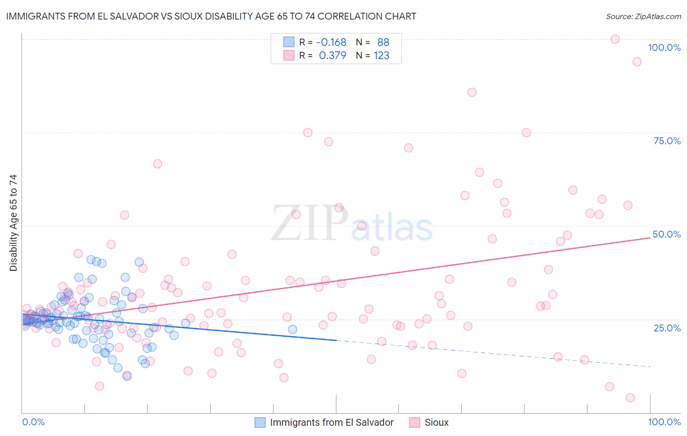 Immigrants from El Salvador vs Sioux Disability Age 65 to 74