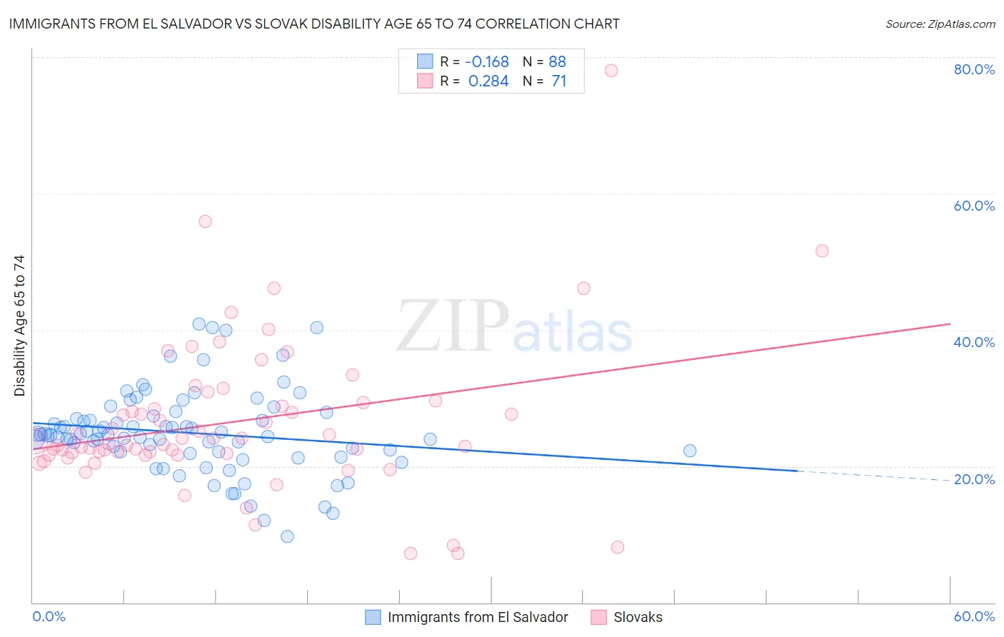 Immigrants from El Salvador vs Slovak Disability Age 65 to 74