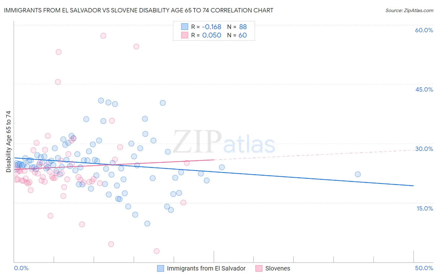 Immigrants from El Salvador vs Slovene Disability Age 65 to 74