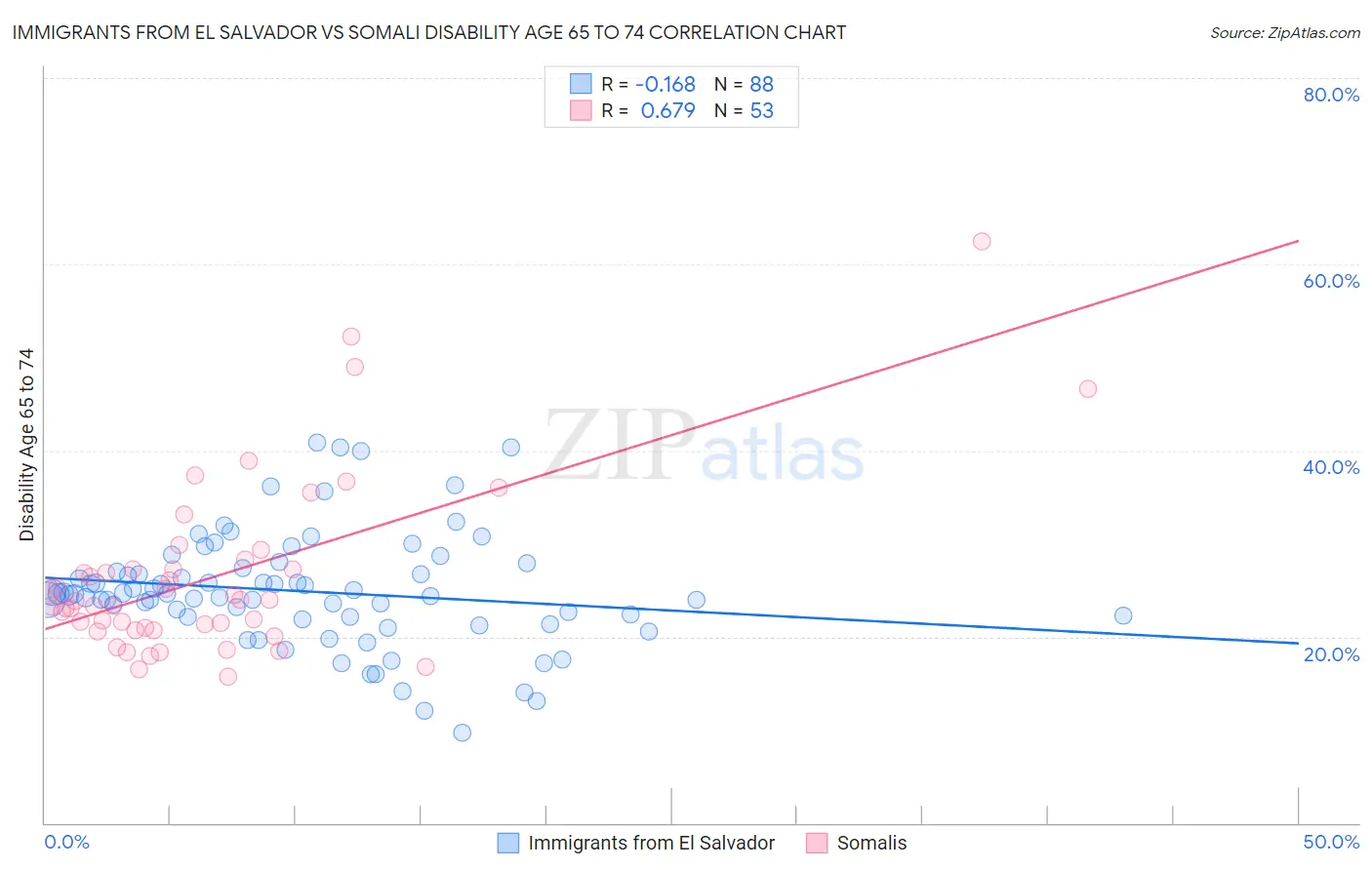 Immigrants from El Salvador vs Somali Disability Age 65 to 74