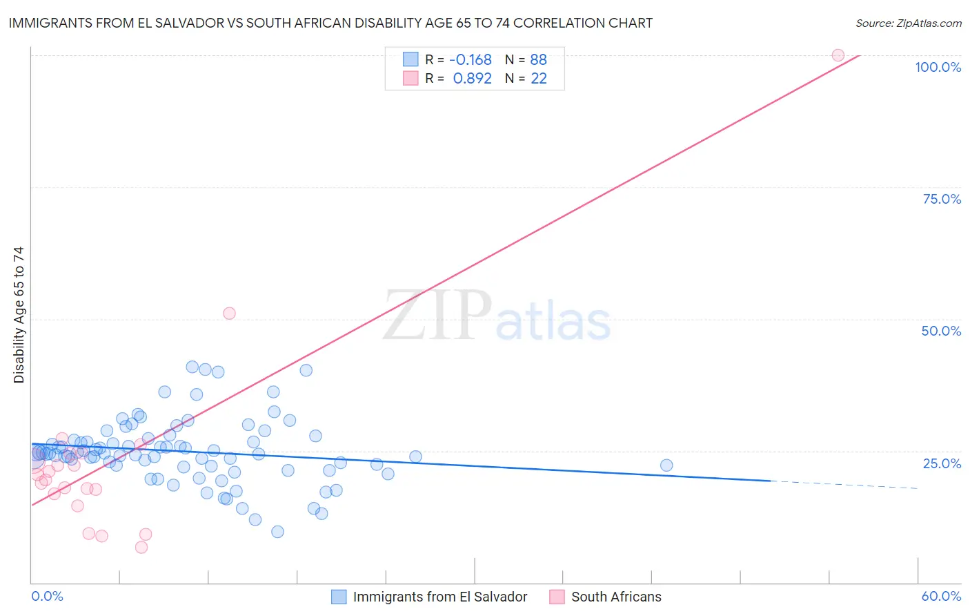 Immigrants from El Salvador vs South African Disability Age 65 to 74