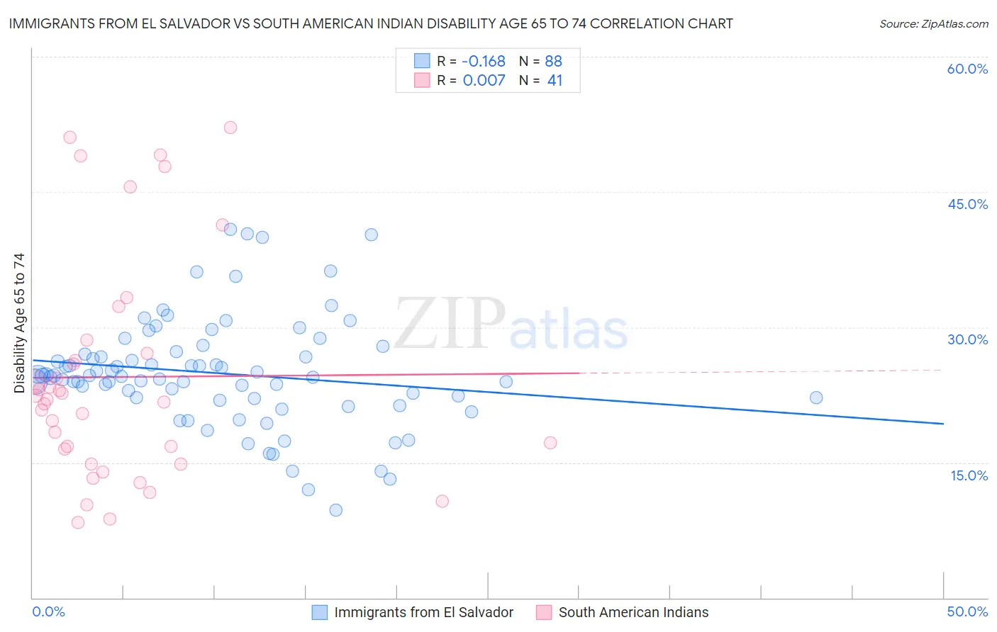 Immigrants from El Salvador vs South American Indian Disability Age 65 to 74