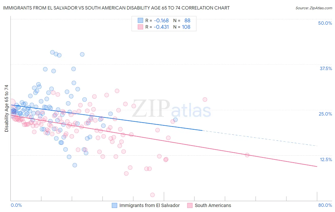 Immigrants from El Salvador vs South American Disability Age 65 to 74
