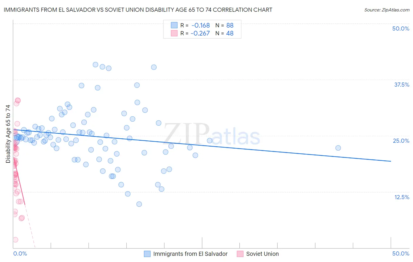 Immigrants from El Salvador vs Soviet Union Disability Age 65 to 74