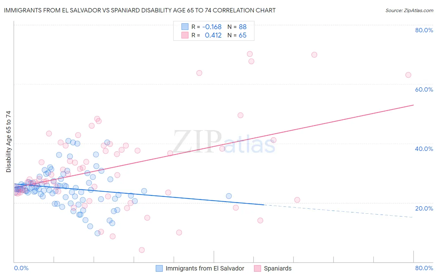 Immigrants from El Salvador vs Spaniard Disability Age 65 to 74