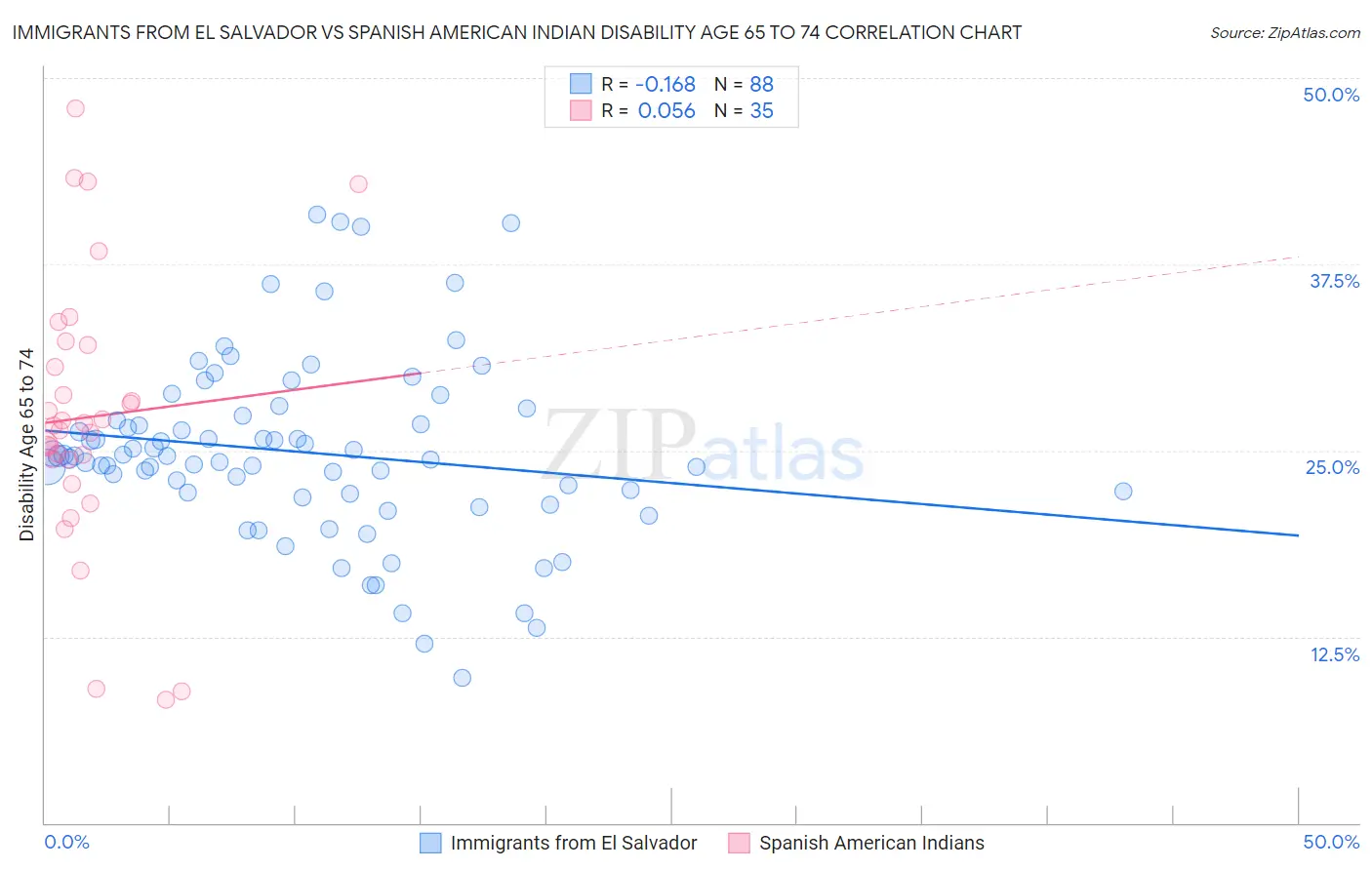Immigrants from El Salvador vs Spanish American Indian Disability Age 65 to 74