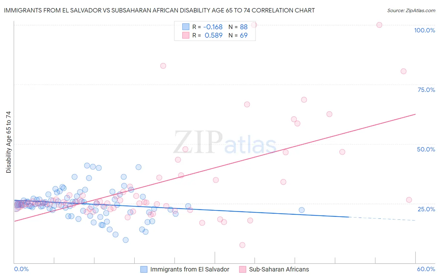 Immigrants from El Salvador vs Subsaharan African Disability Age 65 to 74