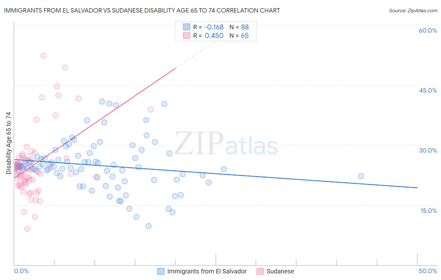 Immigrants from El Salvador vs Sudanese Disability Age 65 to 74