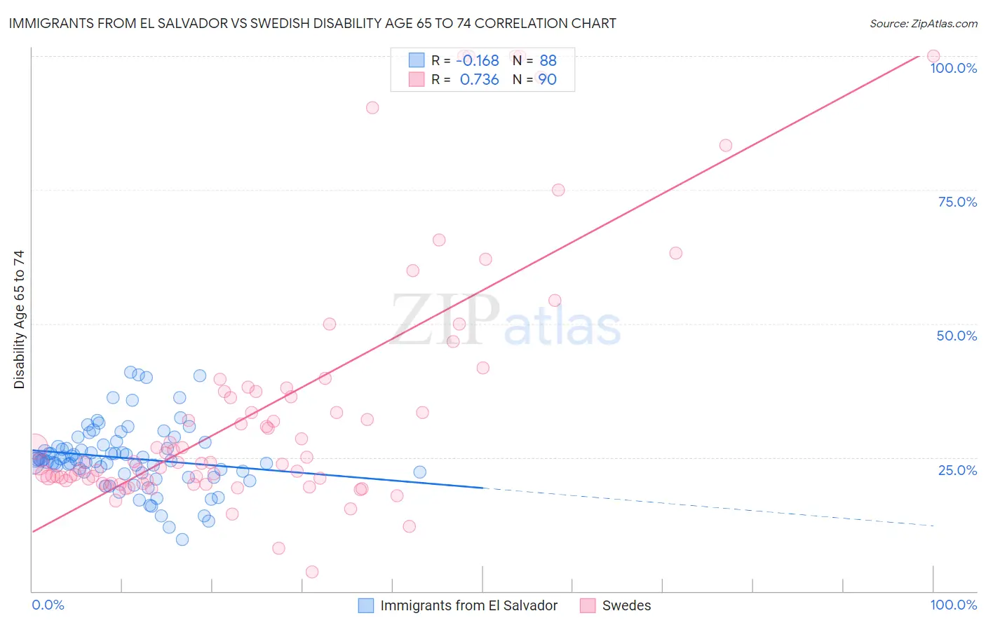 Immigrants from El Salvador vs Swedish Disability Age 65 to 74
