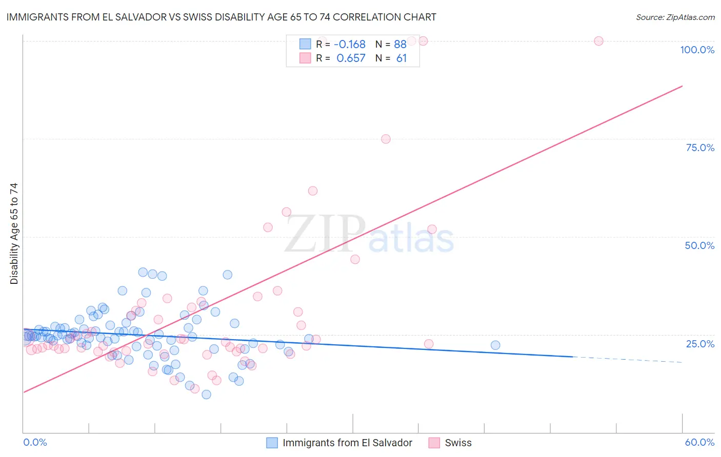 Immigrants from El Salvador vs Swiss Disability Age 65 to 74