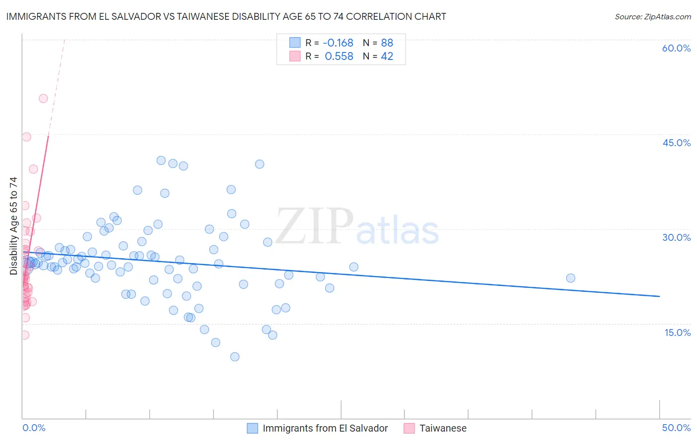 Immigrants from El Salvador vs Taiwanese Disability Age 65 to 74