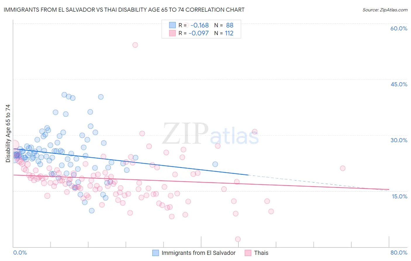 Immigrants from El Salvador vs Thai Disability Age 65 to 74