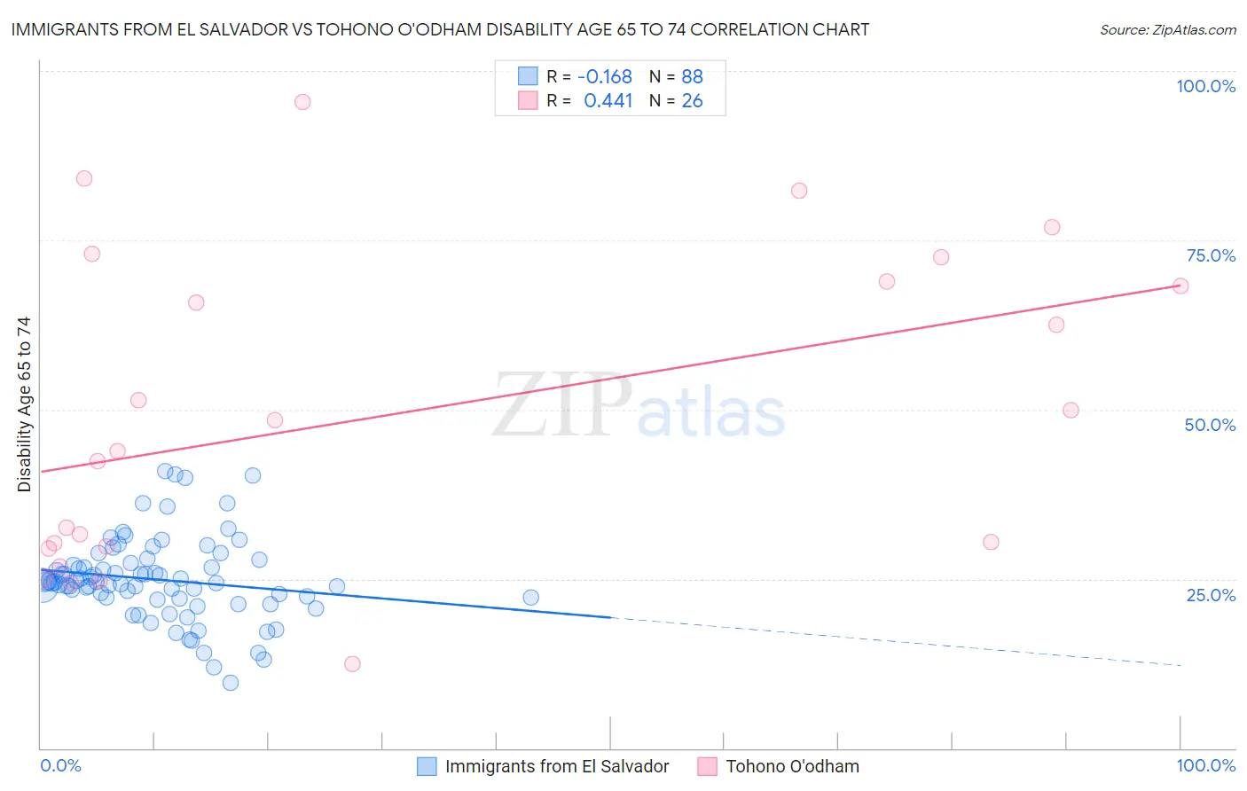 Immigrants from El Salvador vs Tohono O'odham Disability Age 65 to 74