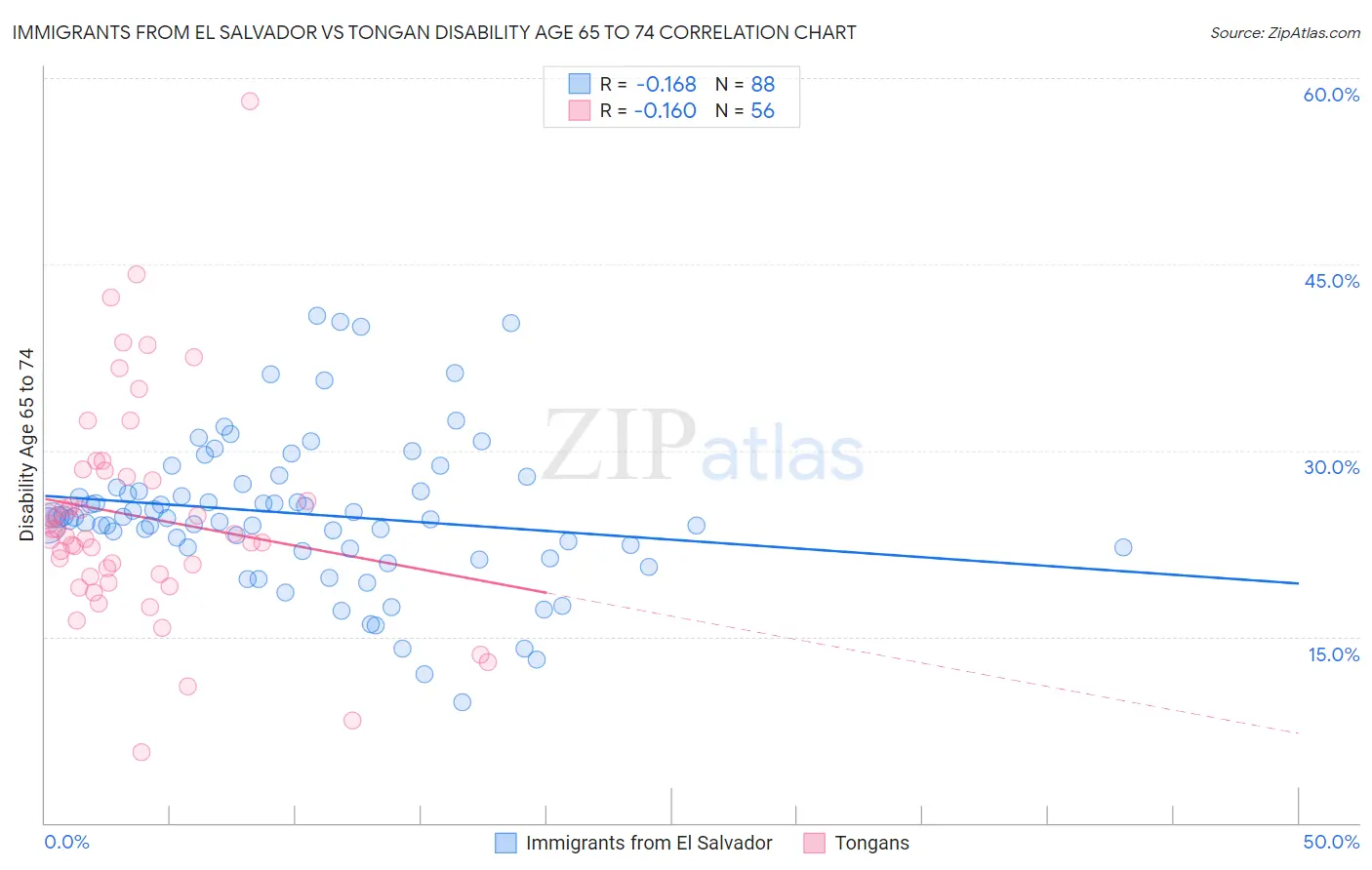Immigrants from El Salvador vs Tongan Disability Age 65 to 74