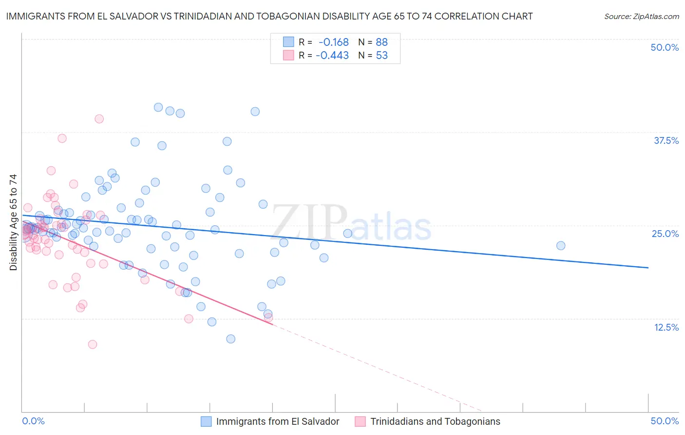 Immigrants from El Salvador vs Trinidadian and Tobagonian Disability Age 65 to 74