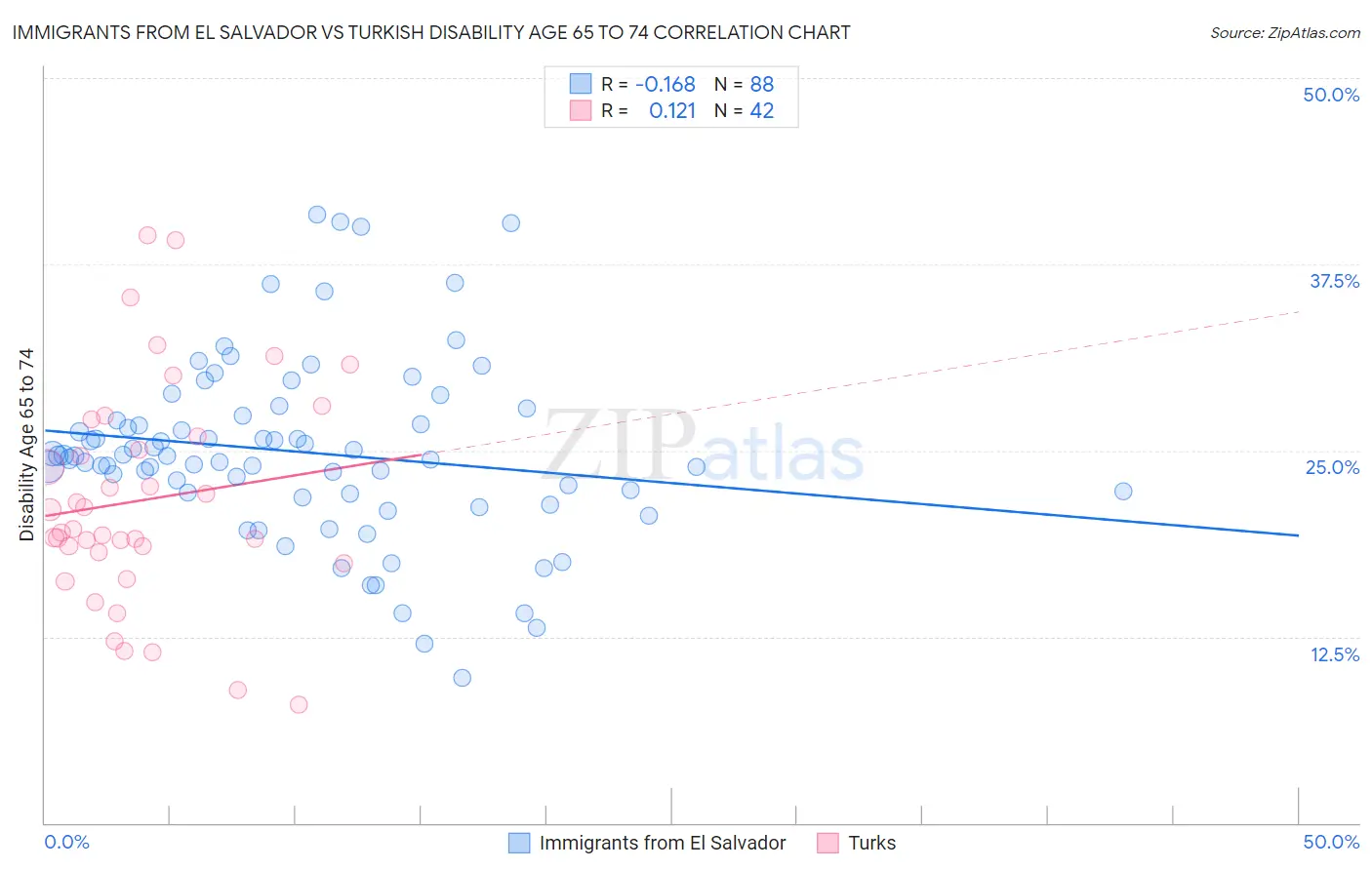 Immigrants from El Salvador vs Turkish Disability Age 65 to 74