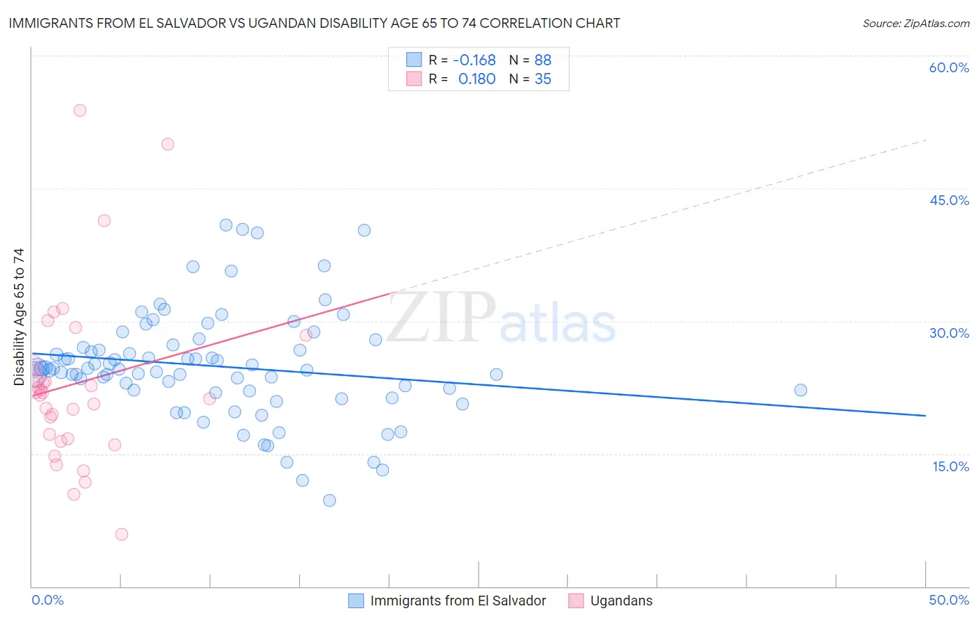 Immigrants from El Salvador vs Ugandan Disability Age 65 to 74