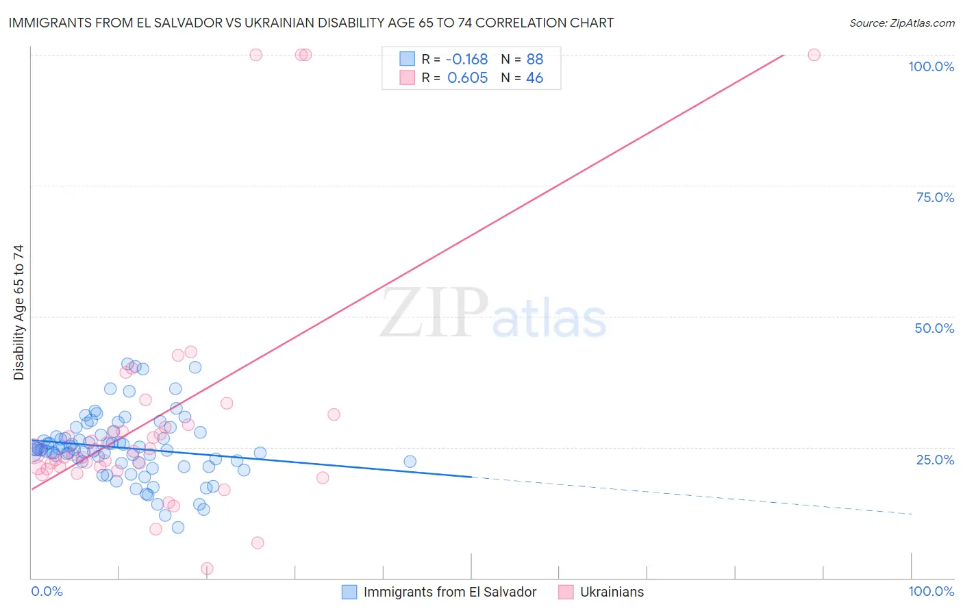 Immigrants from El Salvador vs Ukrainian Disability Age 65 to 74