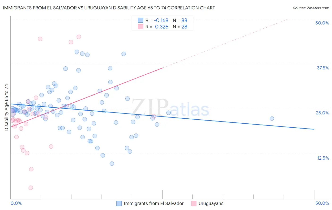 Immigrants from El Salvador vs Uruguayan Disability Age 65 to 74