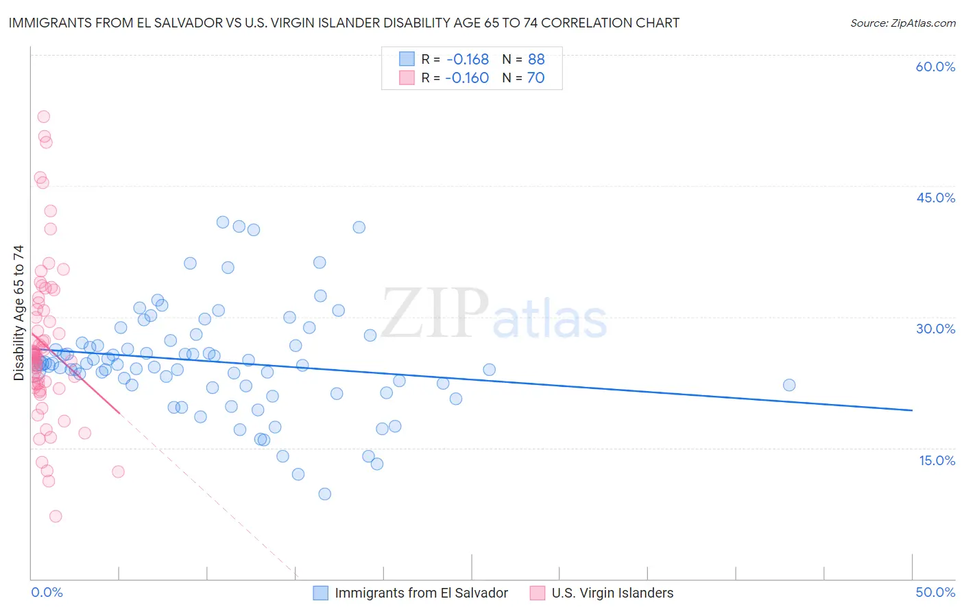 Immigrants from El Salvador vs U.S. Virgin Islander Disability Age 65 to 74