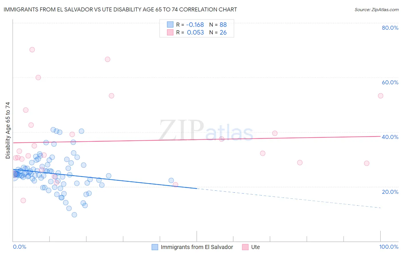 Immigrants from El Salvador vs Ute Disability Age 65 to 74