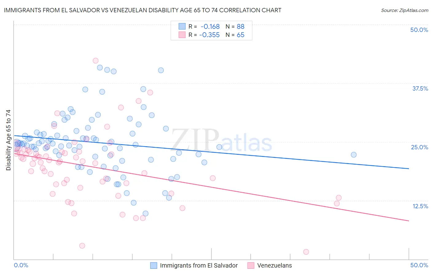 Immigrants from El Salvador vs Venezuelan Disability Age 65 to 74