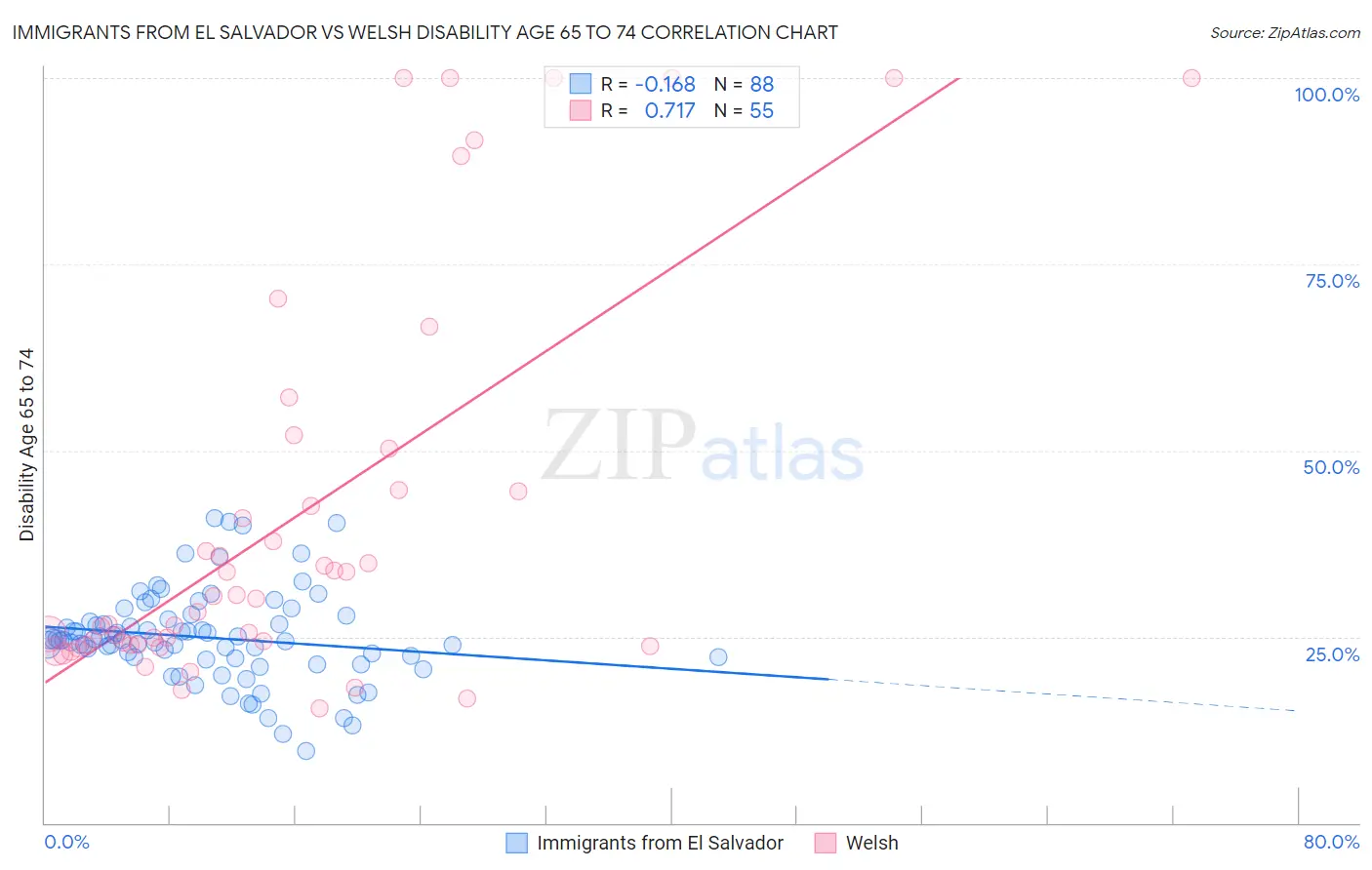 Immigrants from El Salvador vs Welsh Disability Age 65 to 74