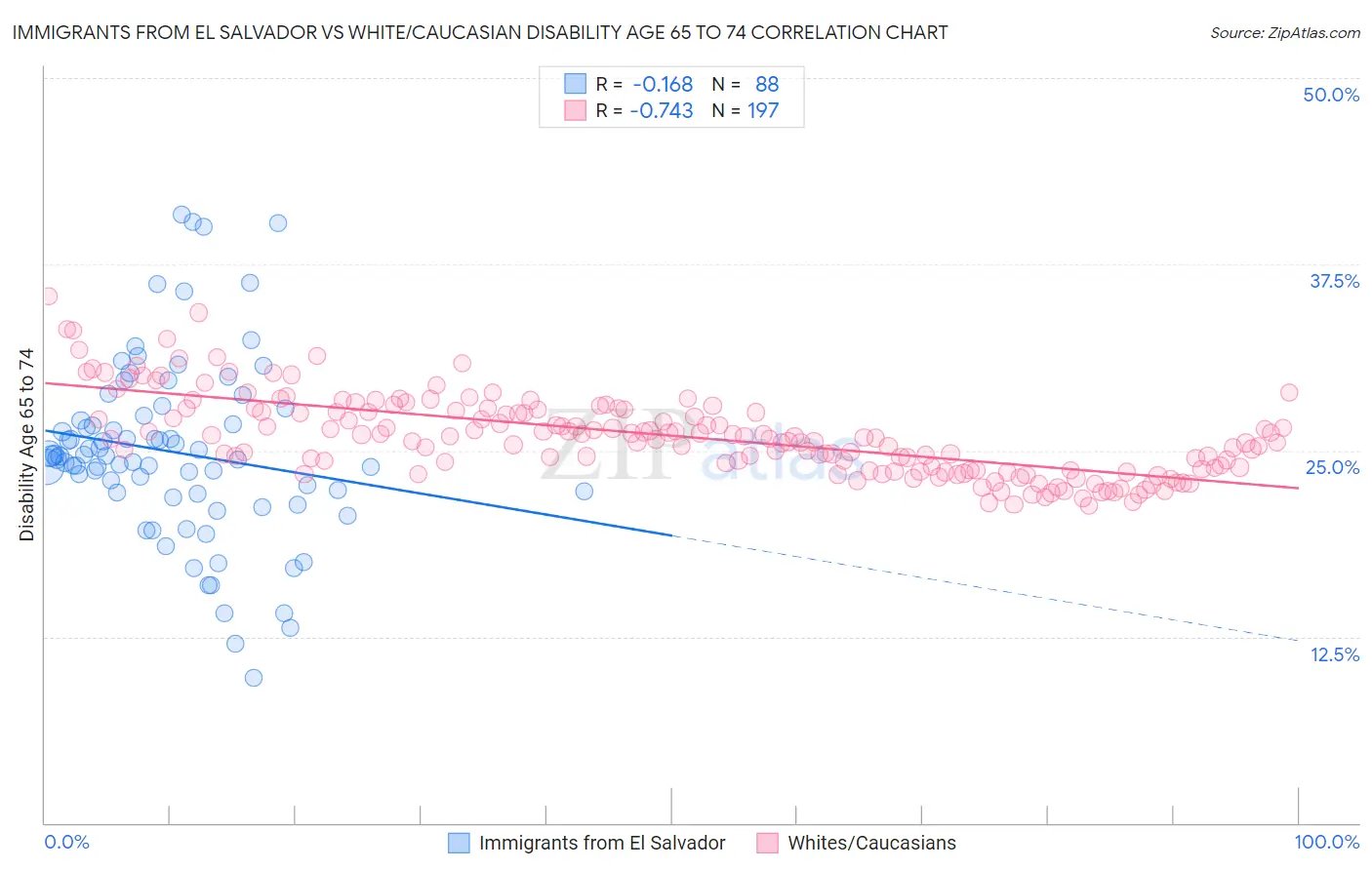 Immigrants from El Salvador vs White/Caucasian Disability Age 65 to 74