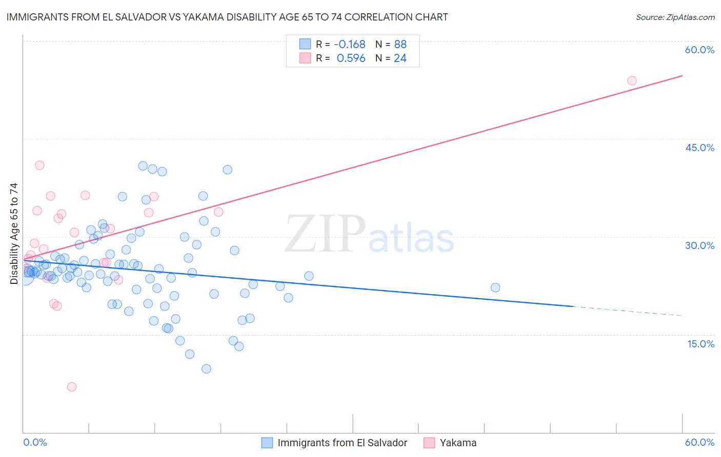 Immigrants from El Salvador vs Yakama Disability Age 65 to 74
