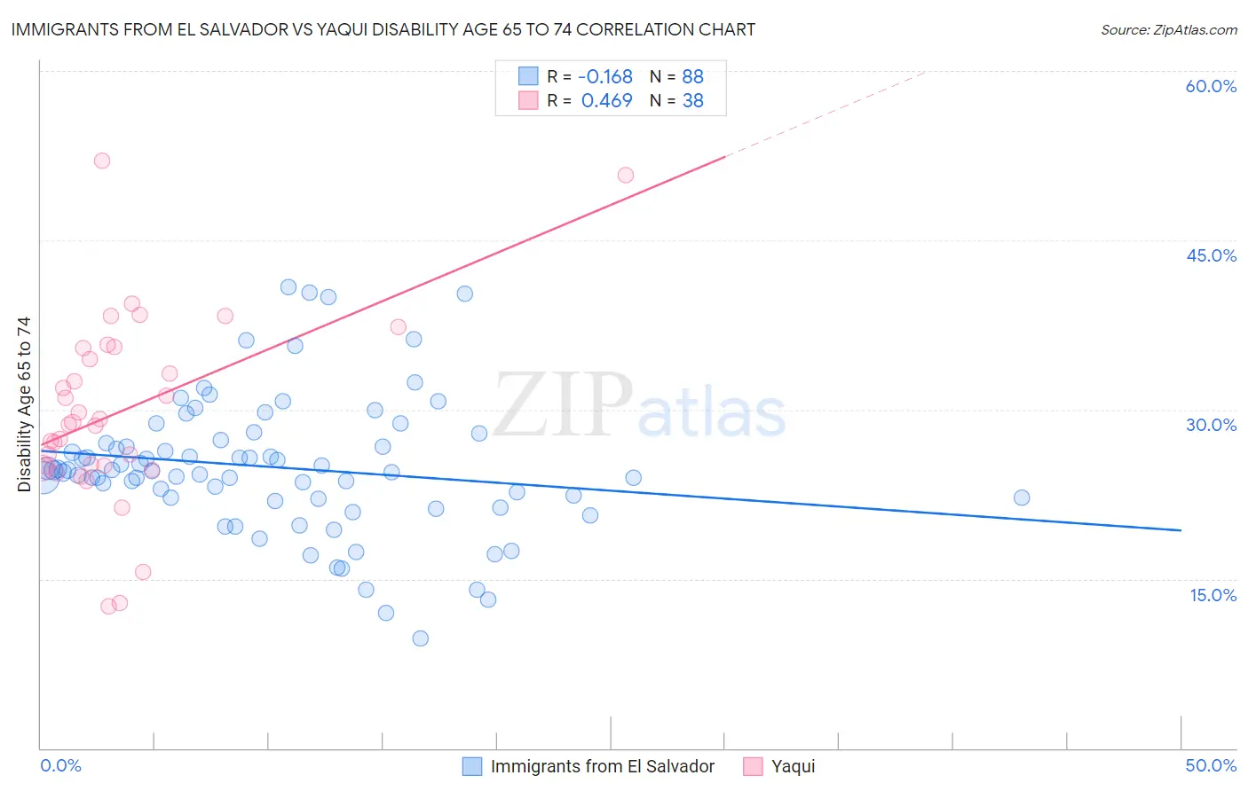 Immigrants from El Salvador vs Yaqui Disability Age 65 to 74