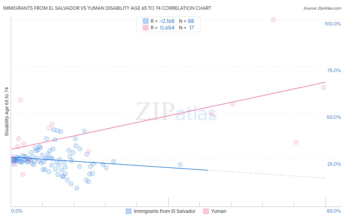 Immigrants from El Salvador vs Yuman Disability Age 65 to 74