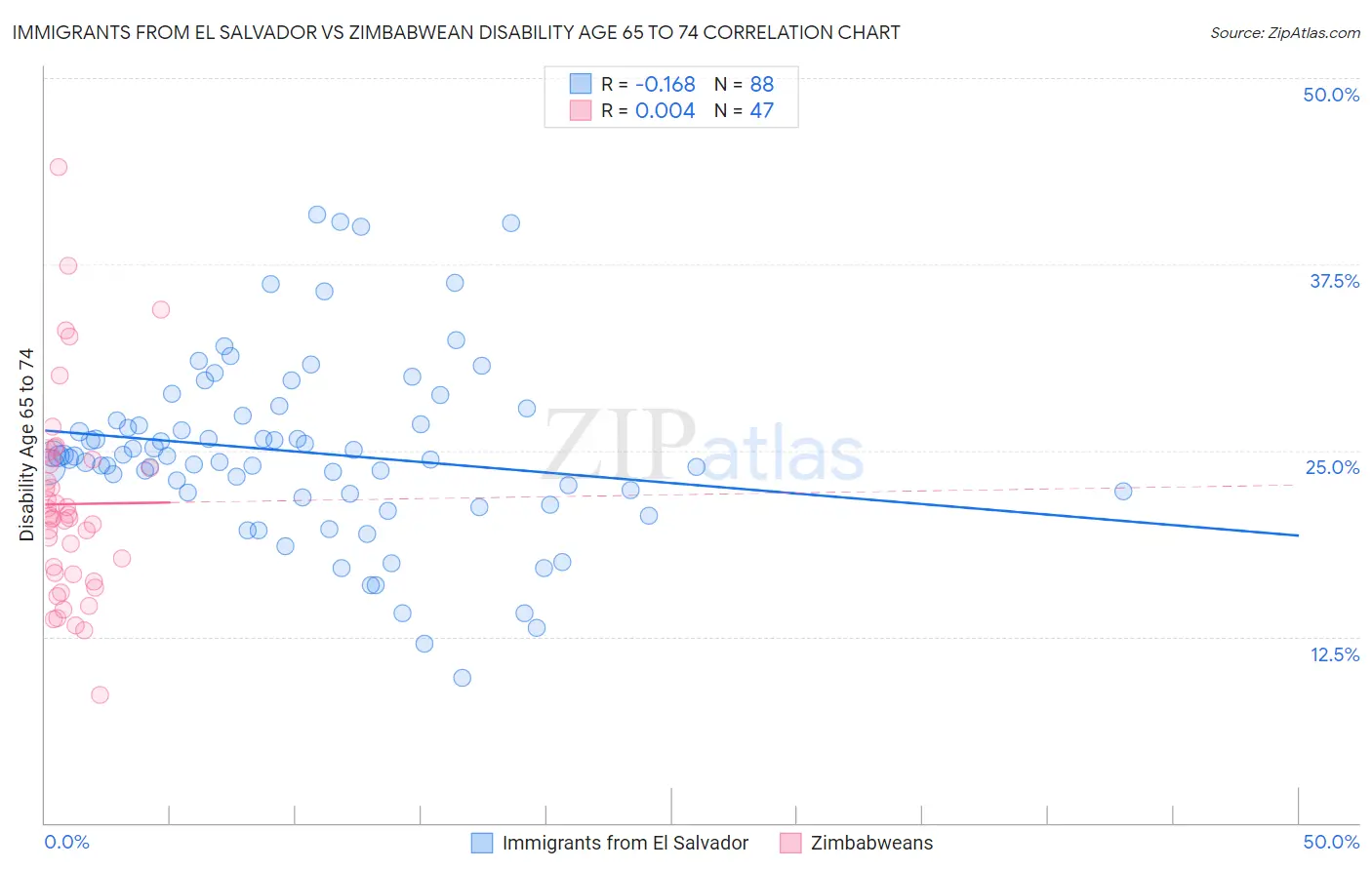 Immigrants from El Salvador vs Zimbabwean Disability Age 65 to 74