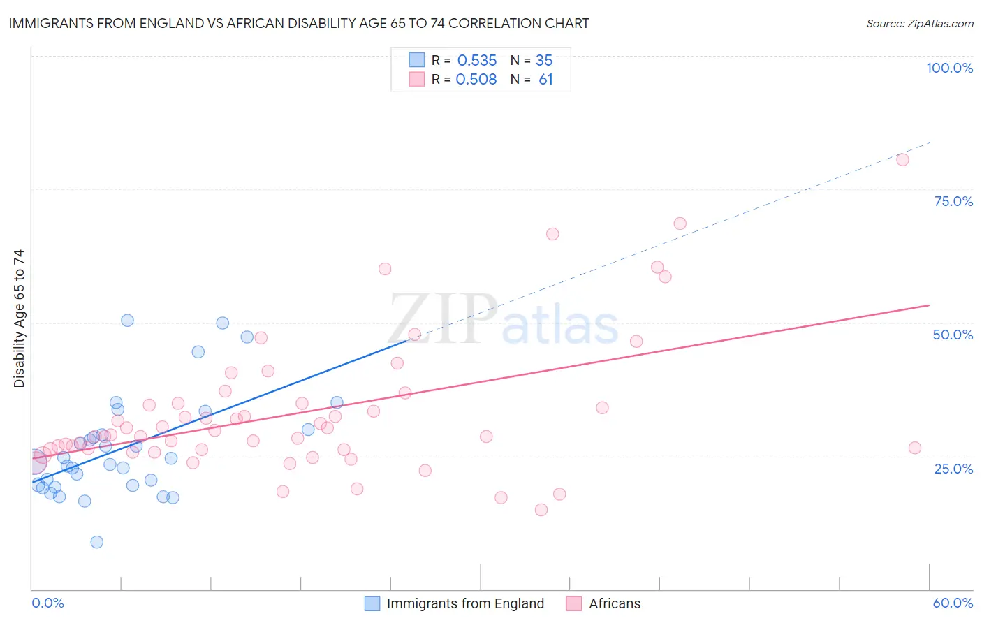 Immigrants from England vs African Disability Age 65 to 74