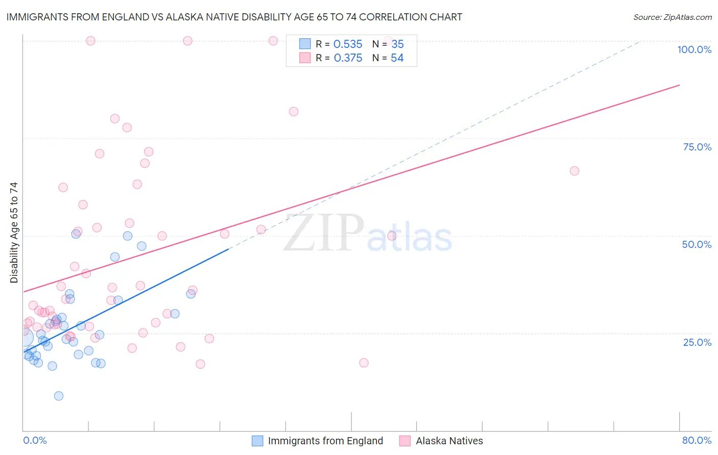 Immigrants from England vs Alaska Native Disability Age 65 to 74