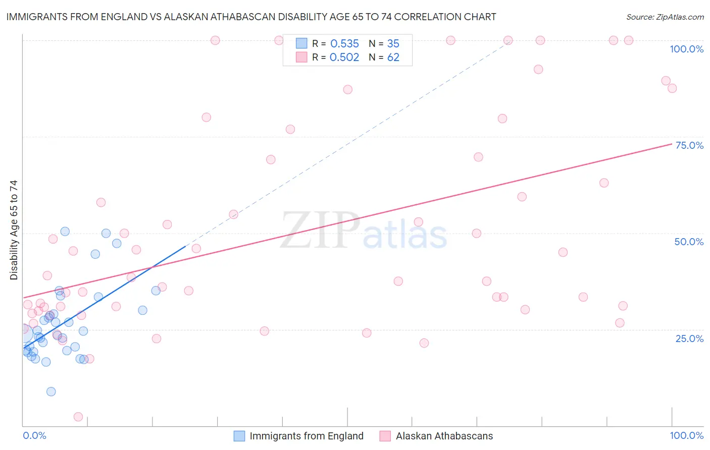 Immigrants from England vs Alaskan Athabascan Disability Age 65 to 74