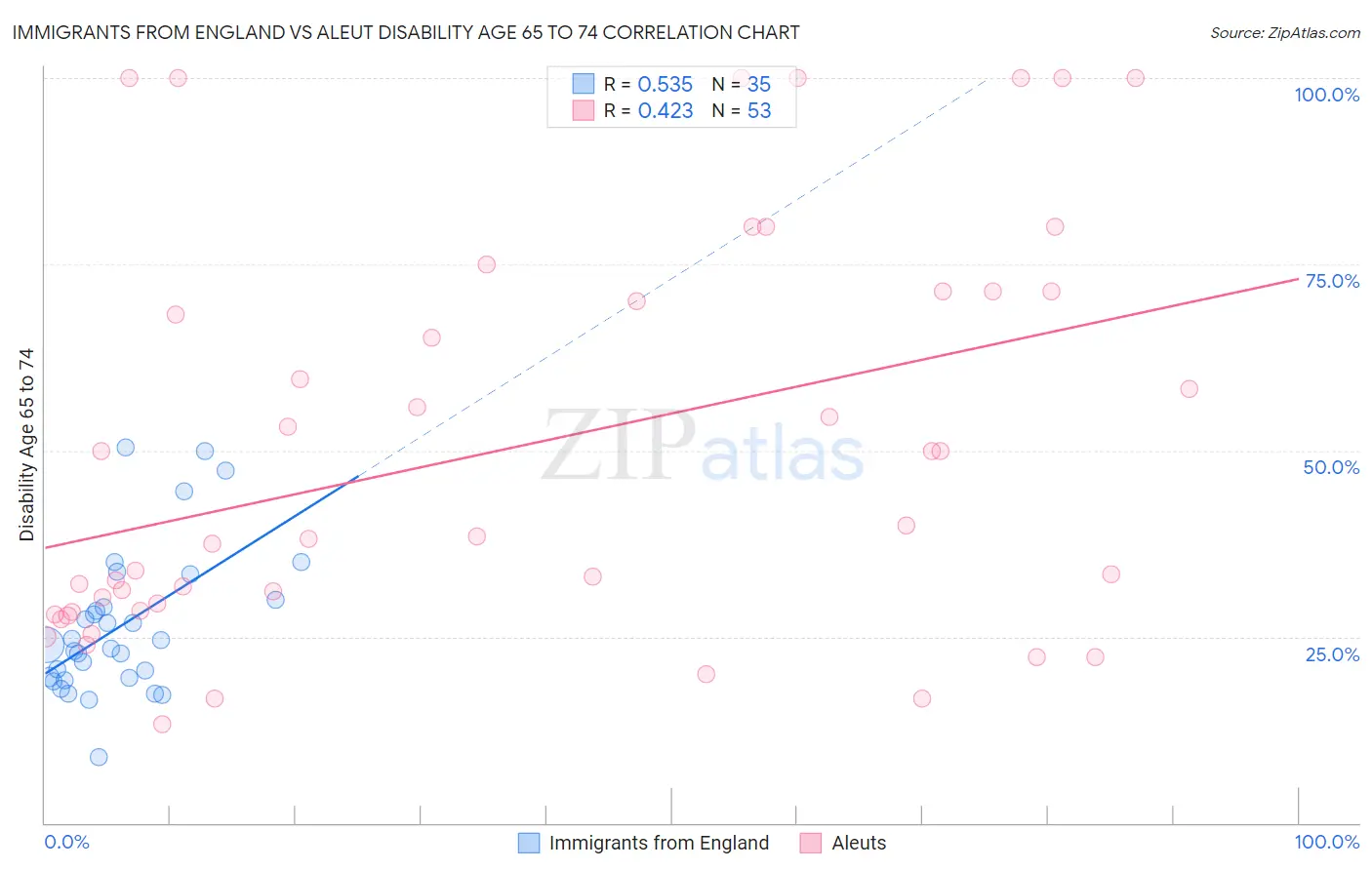 Immigrants from England vs Aleut Disability Age 65 to 74