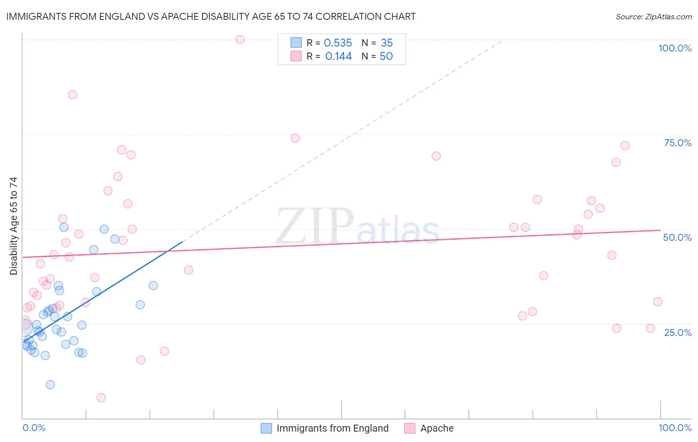 Immigrants from England vs Apache Disability Age 65 to 74