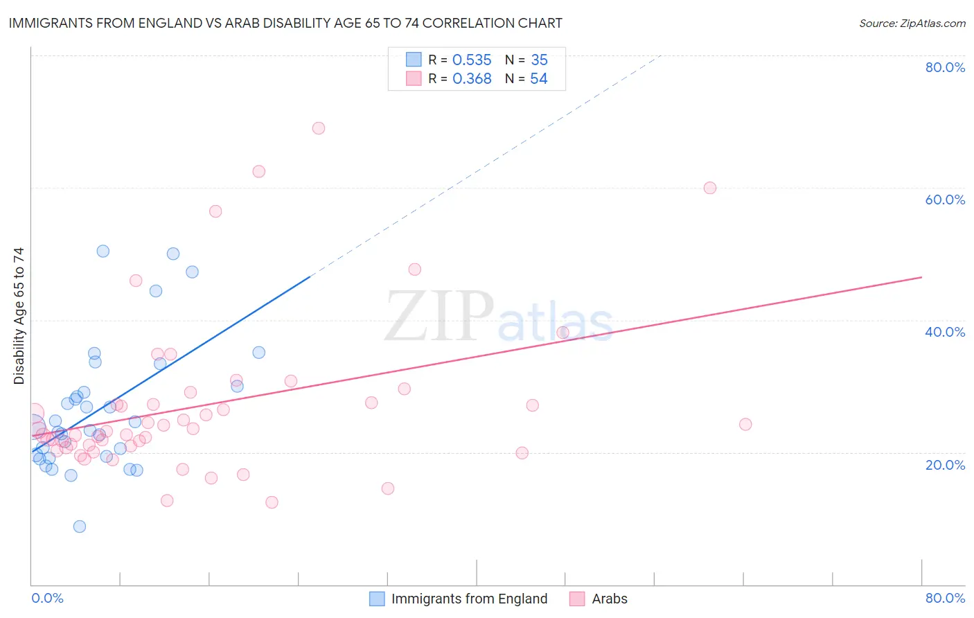 Immigrants from England vs Arab Disability Age 65 to 74