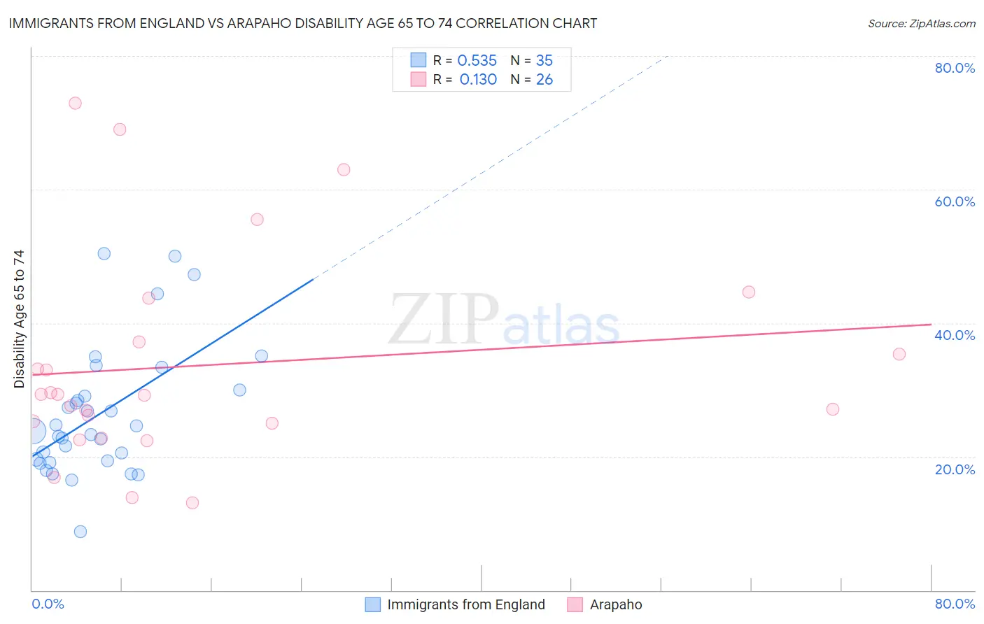 Immigrants from England vs Arapaho Disability Age 65 to 74