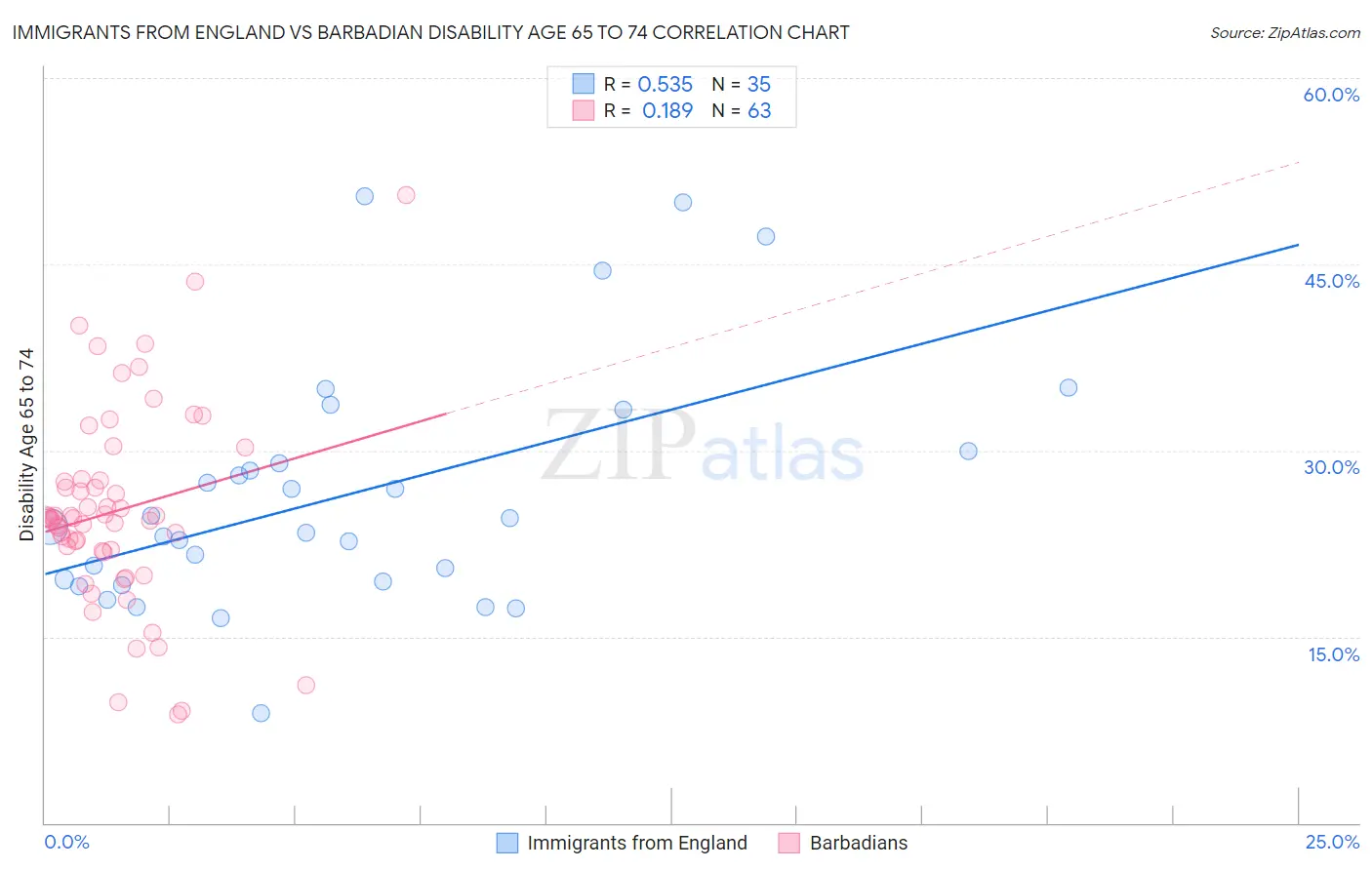 Immigrants from England vs Barbadian Disability Age 65 to 74
