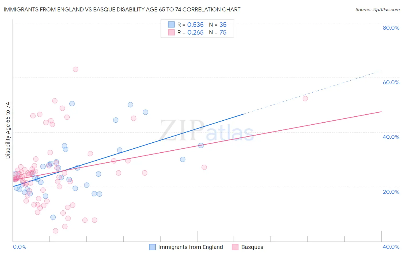 Immigrants from England vs Basque Disability Age 65 to 74