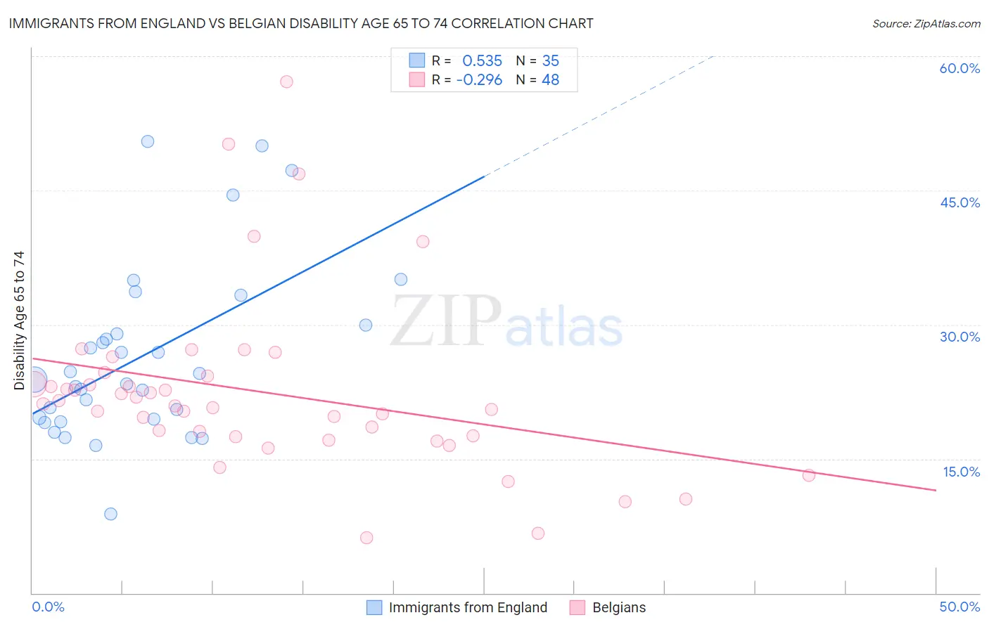 Immigrants from England vs Belgian Disability Age 65 to 74