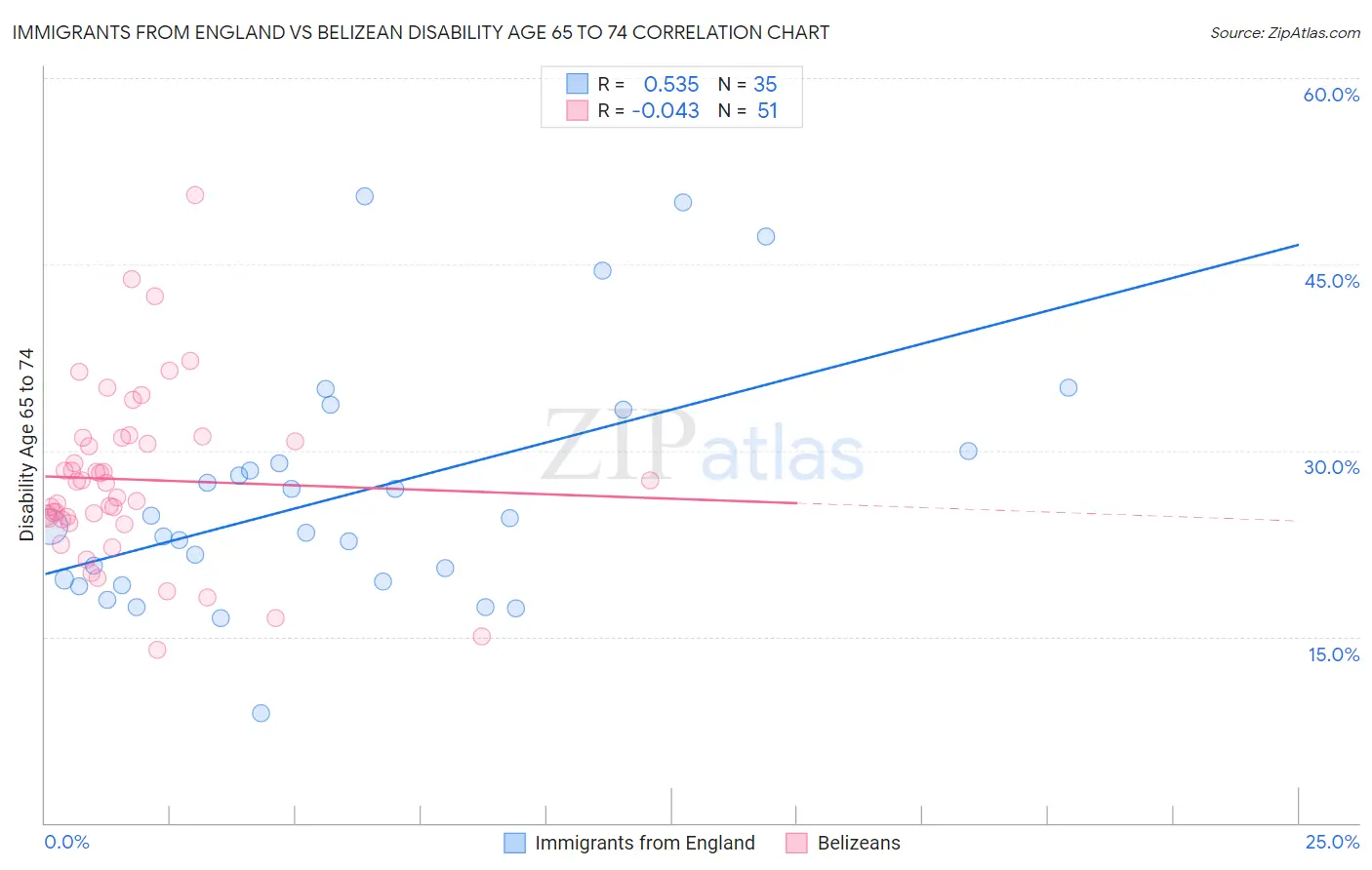 Immigrants from England vs Belizean Disability Age 65 to 74
