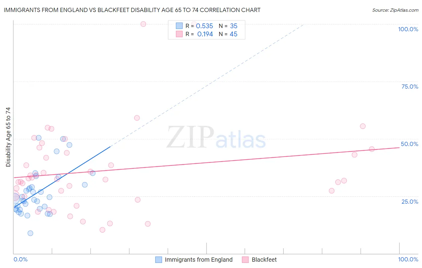Immigrants from England vs Blackfeet Disability Age 65 to 74