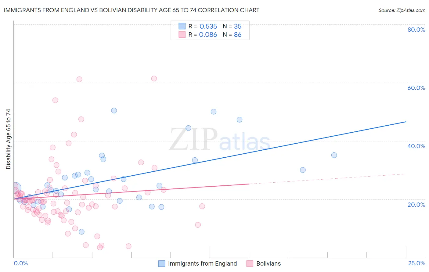 Immigrants from England vs Bolivian Disability Age 65 to 74