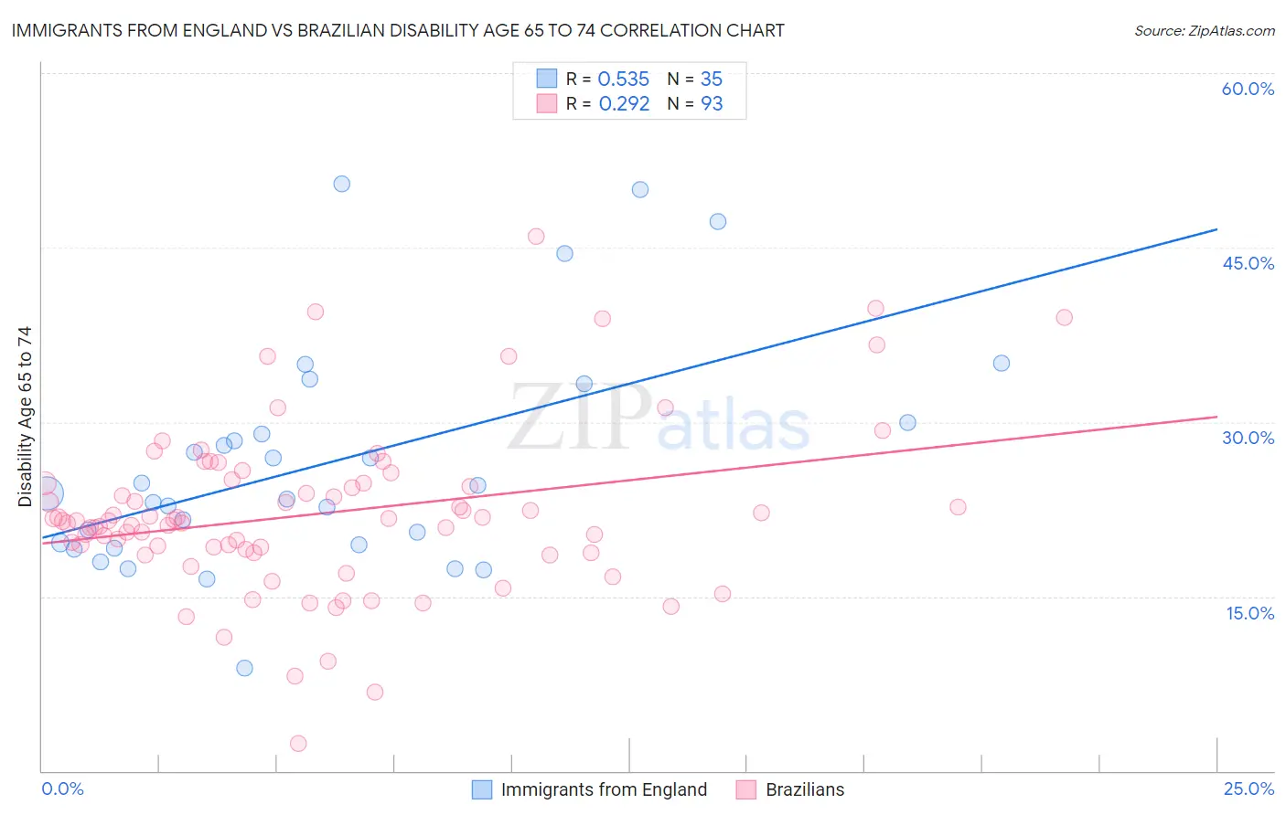 Immigrants from England vs Brazilian Disability Age 65 to 74