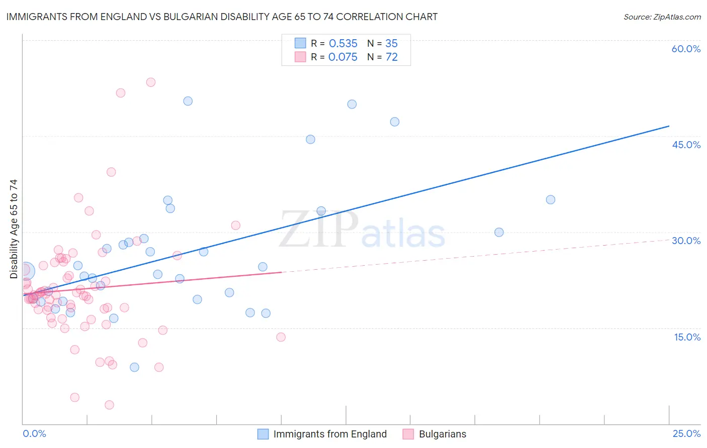 Immigrants from England vs Bulgarian Disability Age 65 to 74