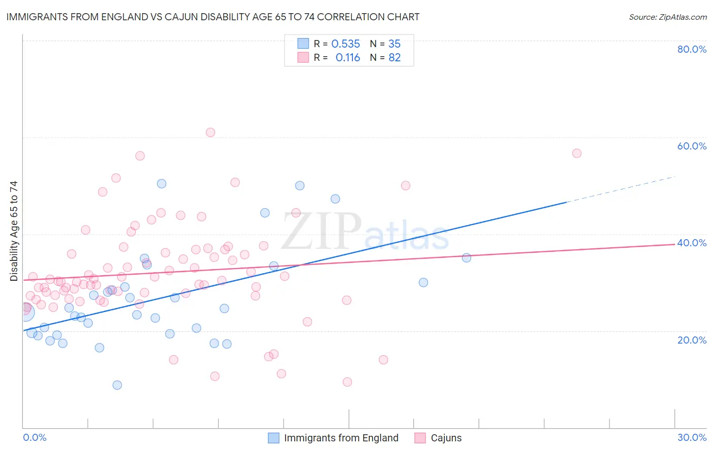 Immigrants from England vs Cajun Disability Age 65 to 74