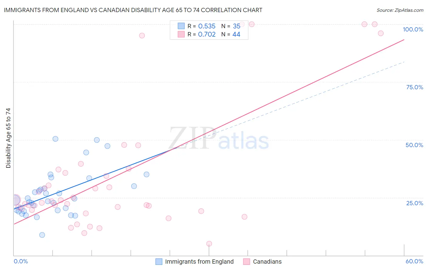 Immigrants from England vs Canadian Disability Age 65 to 74